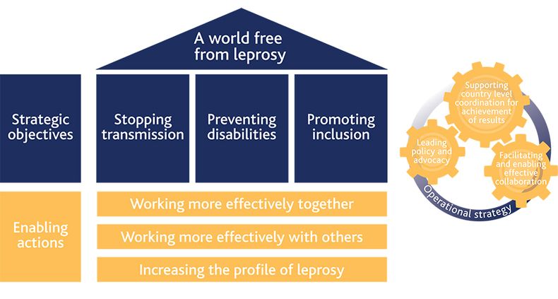 Finale Strategie von ILEP, wie sie 2015 in Zusammenarbeit mit dem Vorsand und den ILEP-Mitgliedern erarbeitet wurde.  