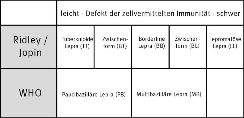 Tabelle 1: Klassifikation der Lepra nach Ridley/Jopling und WHO (World Health Organisation).